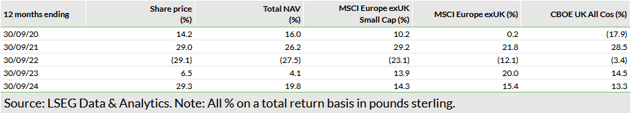   Exhibit 2: Five-year discrete performance data