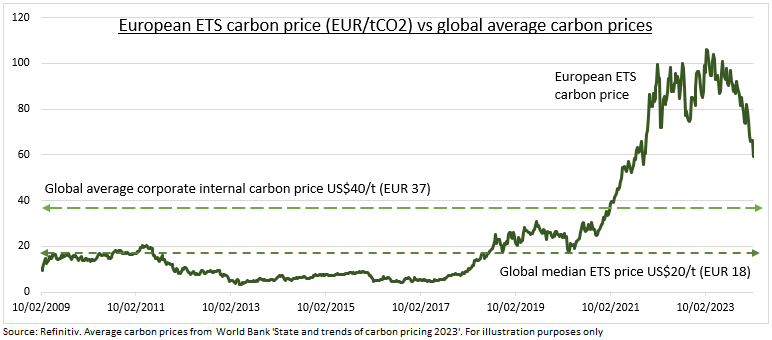 ETS Carbon Price