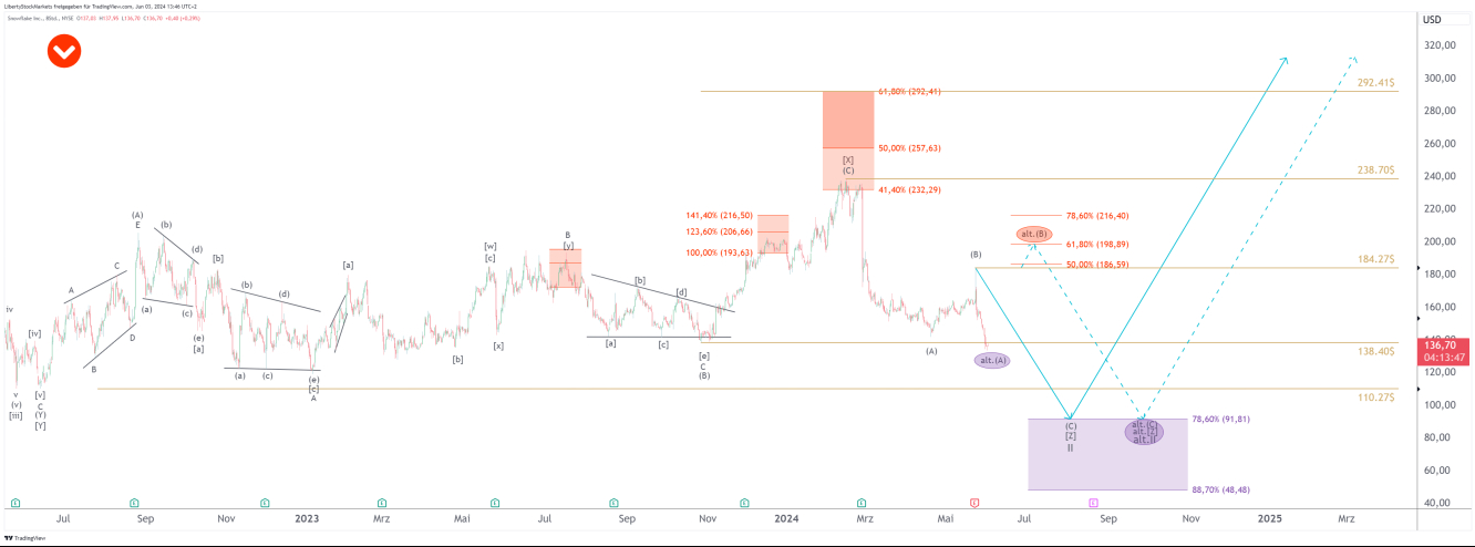 Snowflake - Chart (one candle represents 8 hours)