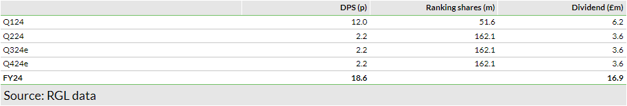 Exhibit 3: FY24 quarterly DPS