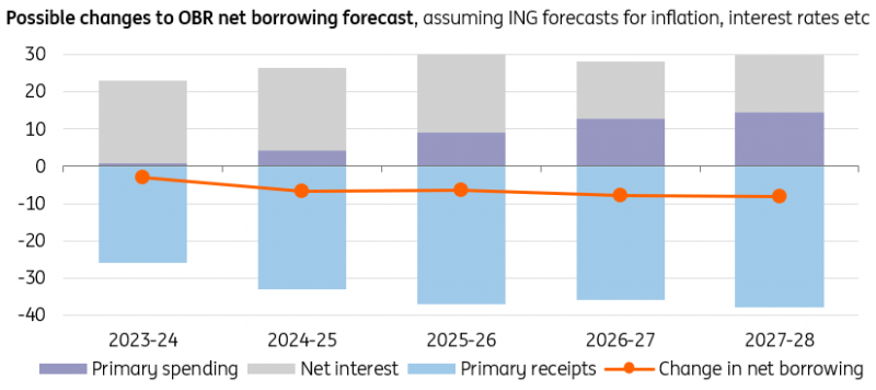 Source: OBR, ING forecasts - Estimates use March 2023 OBR
