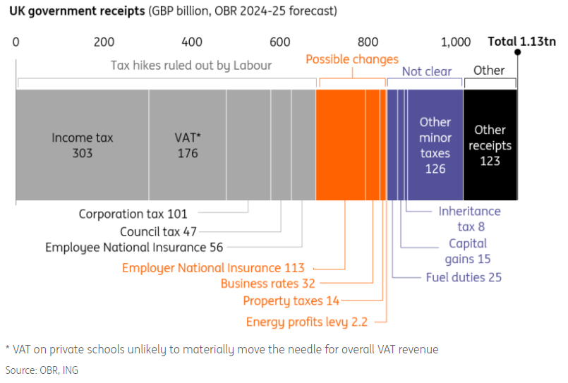 Labour's tax raising options