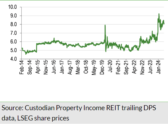 Exhibit 16: Dividend yield history