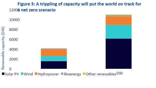 Figure 3: A trippling of capacity will put the world on track for a net zero scenario
