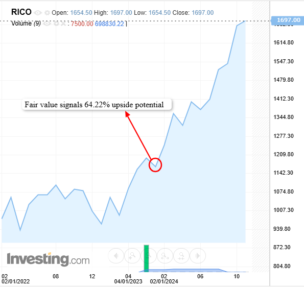 Ricoh Stock Price Chart