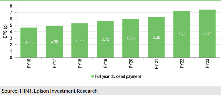 Dividend payment history