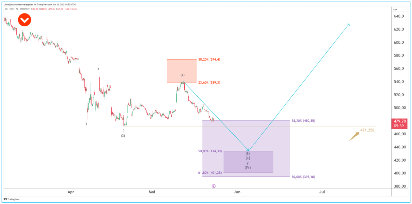 1-hour chart of LVMH