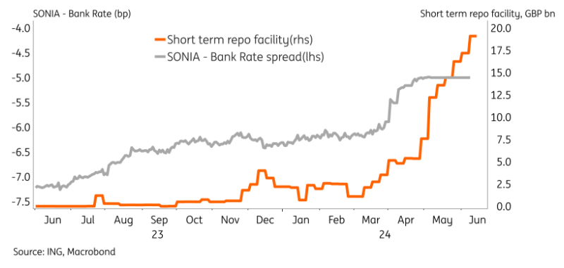 SONIA rate reaching 5.2000% coincides with higher repo facility uptake