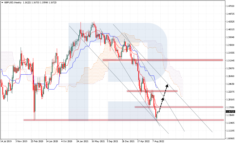 GBP/USD forecast