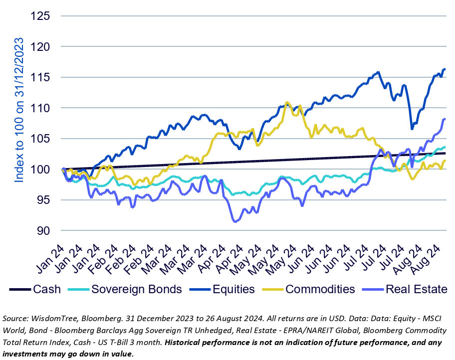 Figure 1: Asset price performance compared