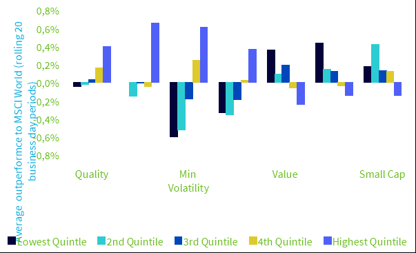 Source: Bloomberg, WisdomTree. Data as of 30 September 2002 to 31 December 2023. Using Days data in US dollars. Calculations are in USD. The inception date for the WisdomTree Global Quality Dividend Growth Index (WisdomTree Quality) is 16 Oct 2015.  You cannot invest in an index. Above numbers include backtested data. Historical performance is not an indication of future performance and any investments may go down in value.  Factors here are using MSCI World based Factors except for WisdomTree Quality.
