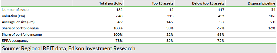 Exhibit 2: Portfolio breakdown of core and disposal assets