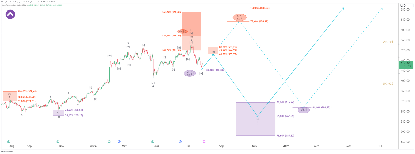 8-hour chart of Meta