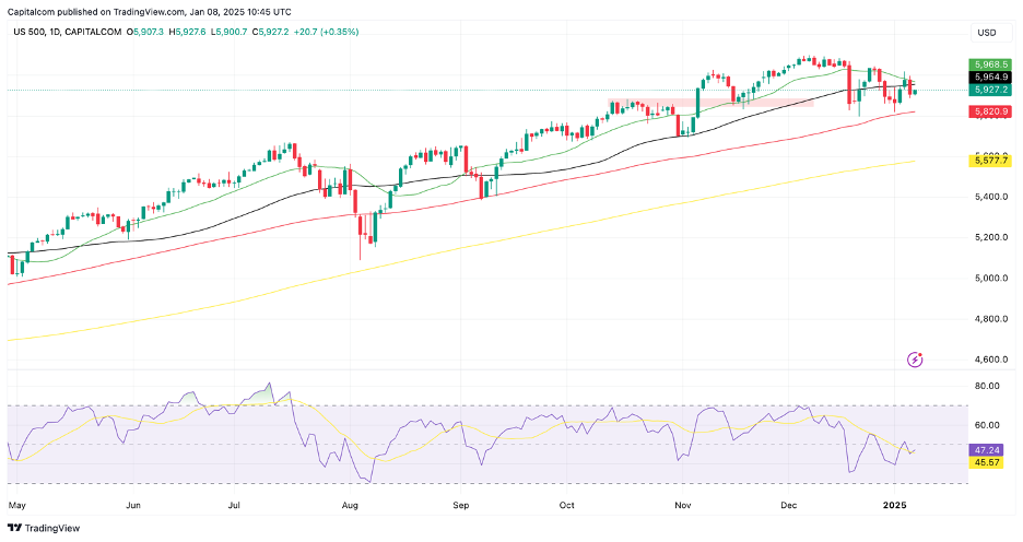 S&P 500 Daily Chart