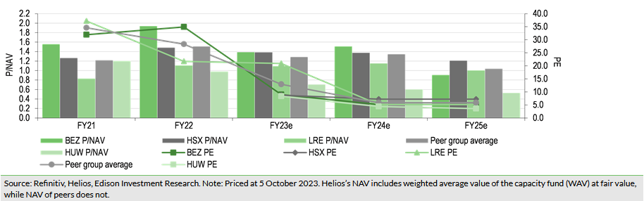   Exhibit 3: Peer group P/NAV and dividend yield comparison