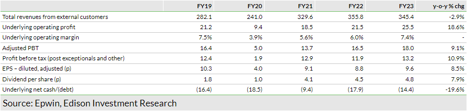 Exhibit 1: Full-year results summary (£m)