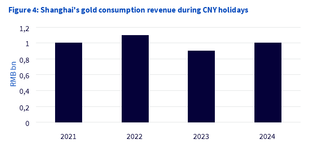 Source: Shanghai Gold and Jewellery Trade Association, World Gold Council, 2021 -2024. Historical performance is not an indication of future performance and any investments may go down in value.