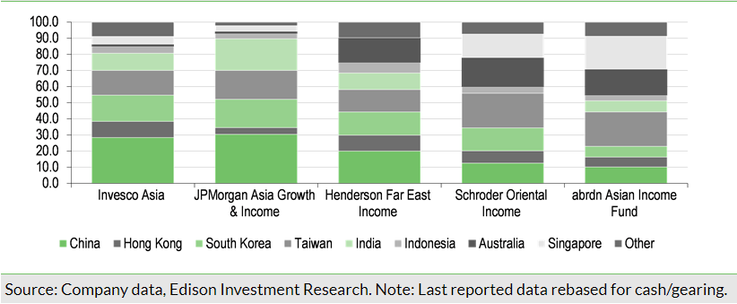 Exhibit 5: Regional exposures – IAT versus peers (%)