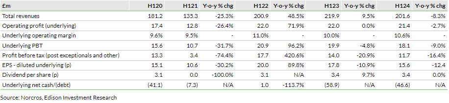 Exhibit 1: H1 results summary, last five years
