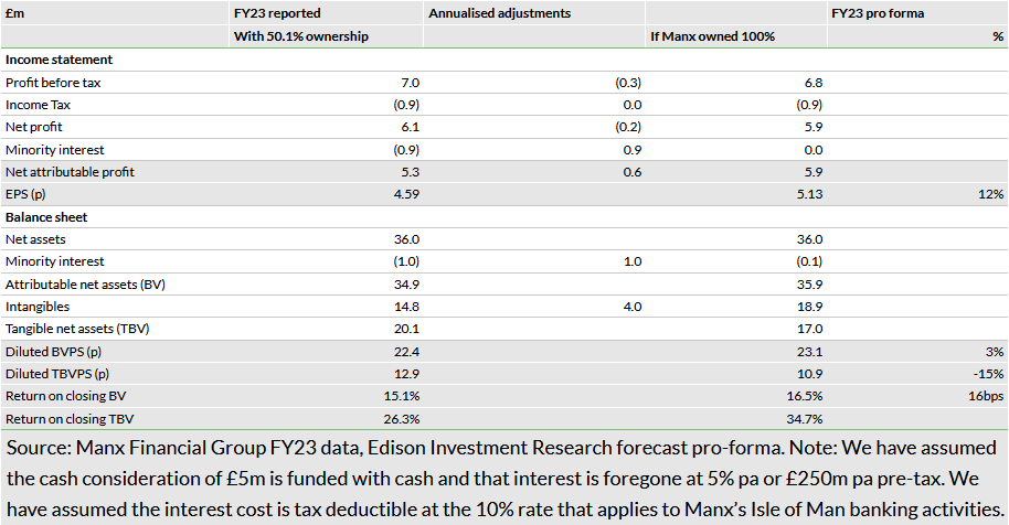   Exhibit 7: PAL earnings and book value accretion (based on FY23 data)