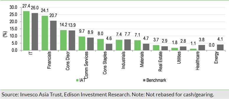 Exhibit 6: IAT’s sector weights versus benchmark at end-February 2024