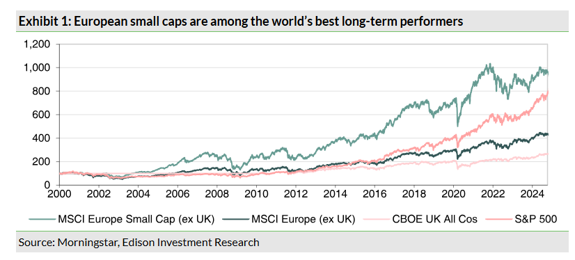 European small caps are among the world’s best long-term performers