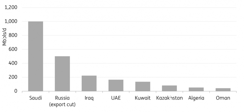 Source: OPEC, ING Research