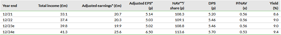  Note: *Excludes revaluation movements and non-recurring items and adds back non-cash loan fee amortisation. **Throughout this report, NAV is EPRA net tangible assets per share.