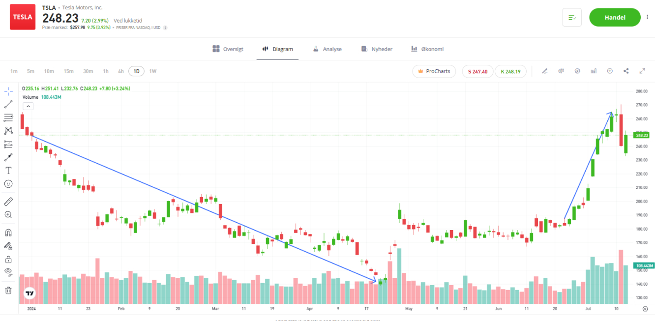 Tesla 2024 YTD