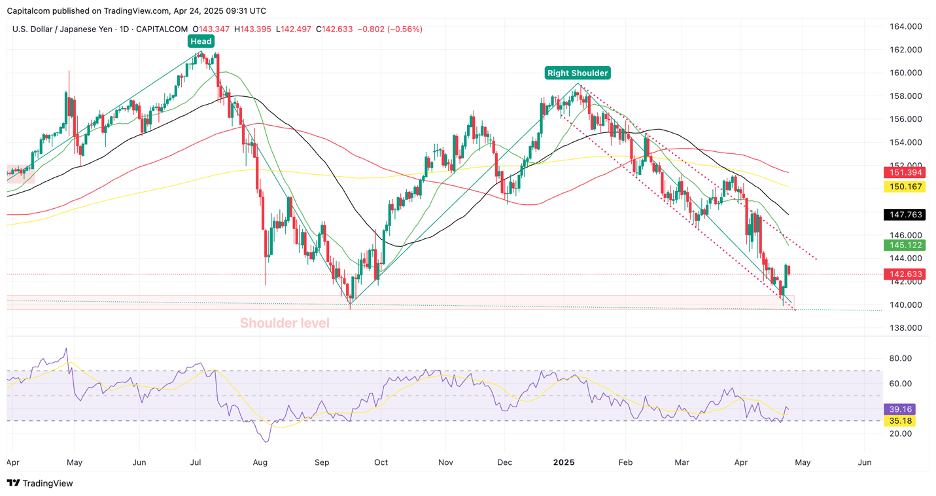 USD/JPY Daily Chart