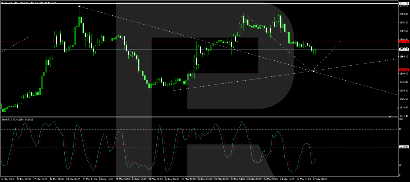 XAU/USD forecast