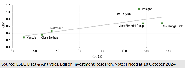   Exhibit 9: ROE versus P/BV