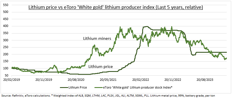 Lithium price and stocks
