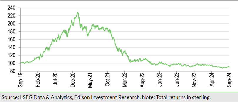 NAV relative to benchmark over five years