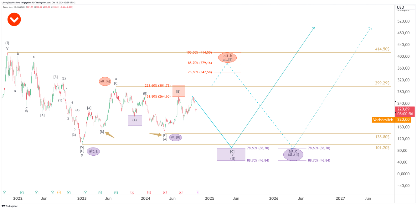 2-day chart of Tesla