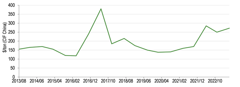   Exhibit 1: Historical illustrative South African chromite concentrate (42% Cr2O3) CIF price