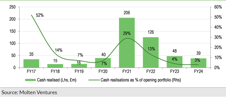 Exhibit 5: Molten’s cash realisations as a percentage of opening portfolio (£m)