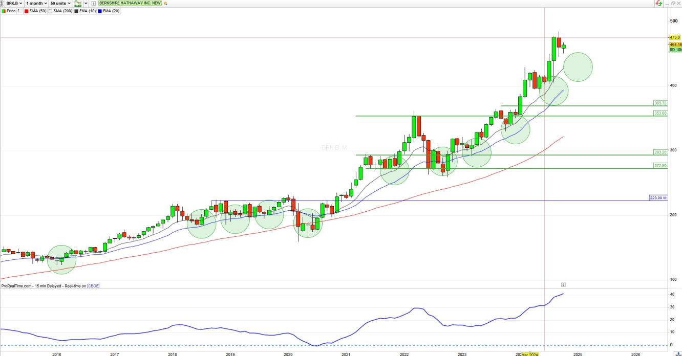 Monthly chart of Berkshire Hathaway, green spheres indicate likely turning points.