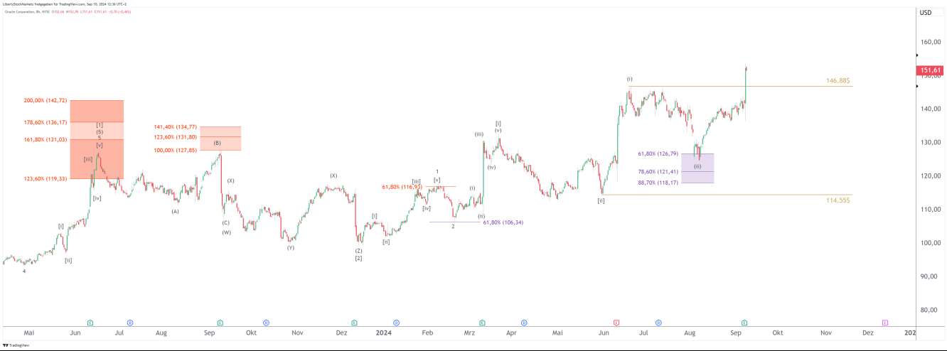 8-hour chart of Oracle