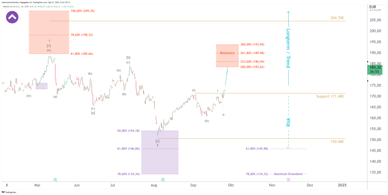 4-hour chart of Siemens AG