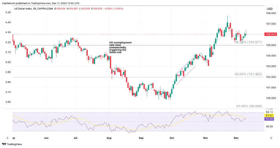 DXY Price Chart