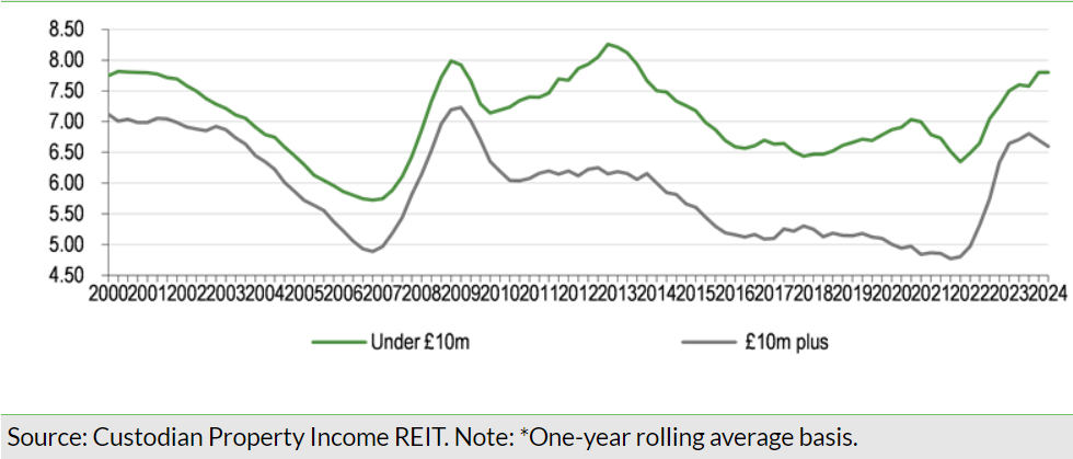 Exhibit 6: Comparison of transaction yields on assets of less than £10m and those greater than £10m