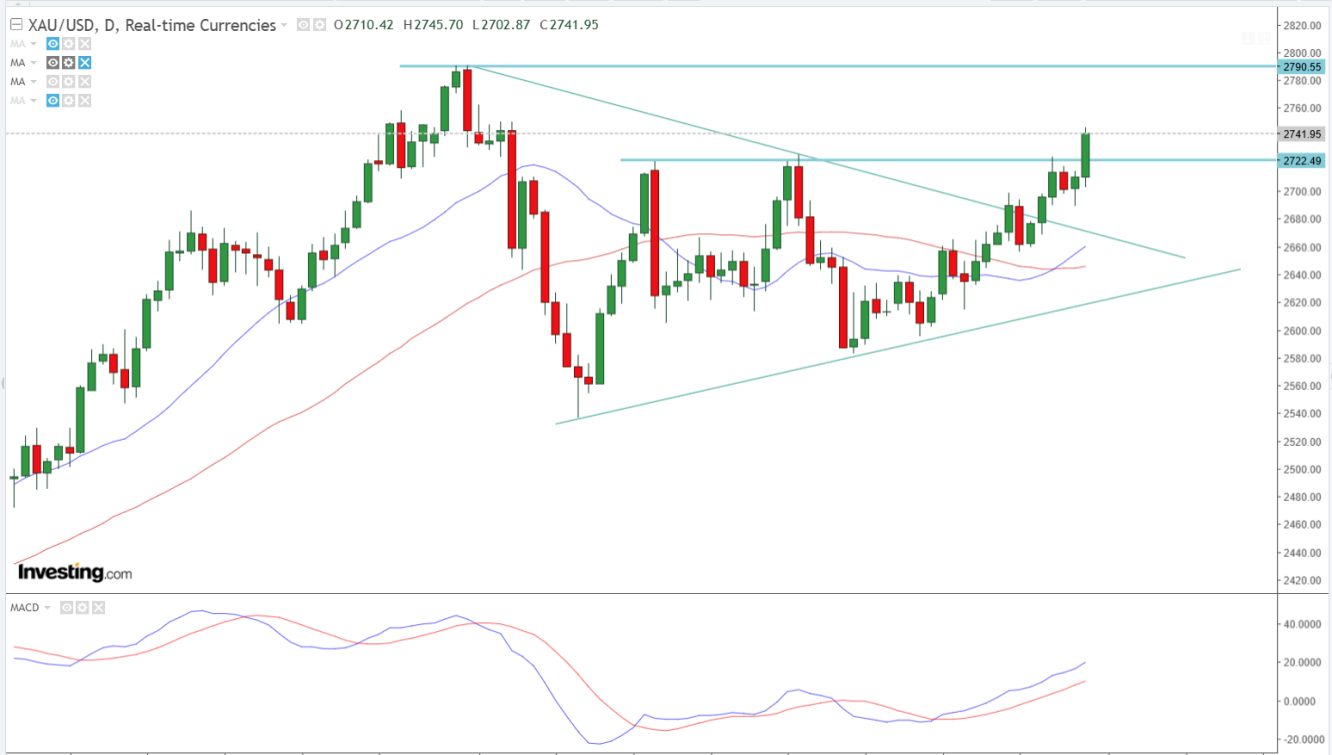 Gold Daily Chart