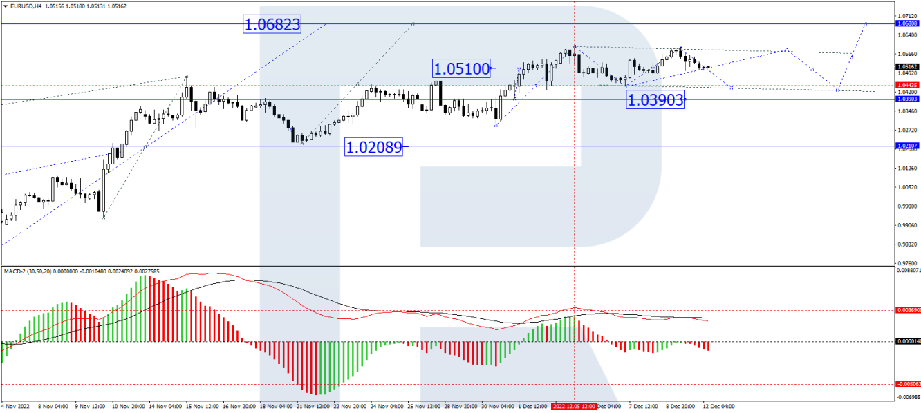 eurusd forecast