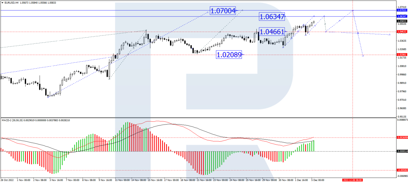 EUR/USD forecast