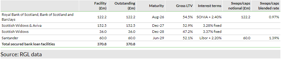 Exhibit 5: Secured debt portfolio at end-FY23