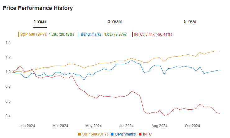 Intel's freefall / Source: InvestingPro