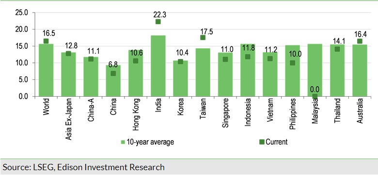 Exhibit 2: One-year forward P/E multiples by country at 3 June 2024