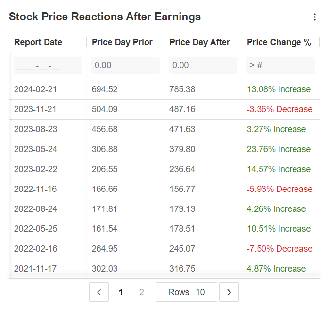 Stock Price reactions - InvestingPro