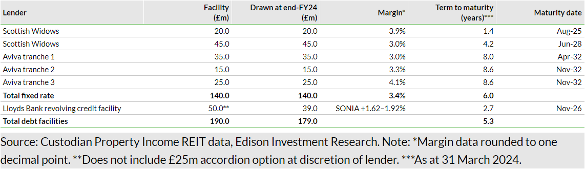 Exhibit 15: Summary of end-FY24 debt portfolio